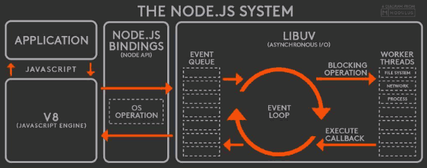 Node中EventLoop原理