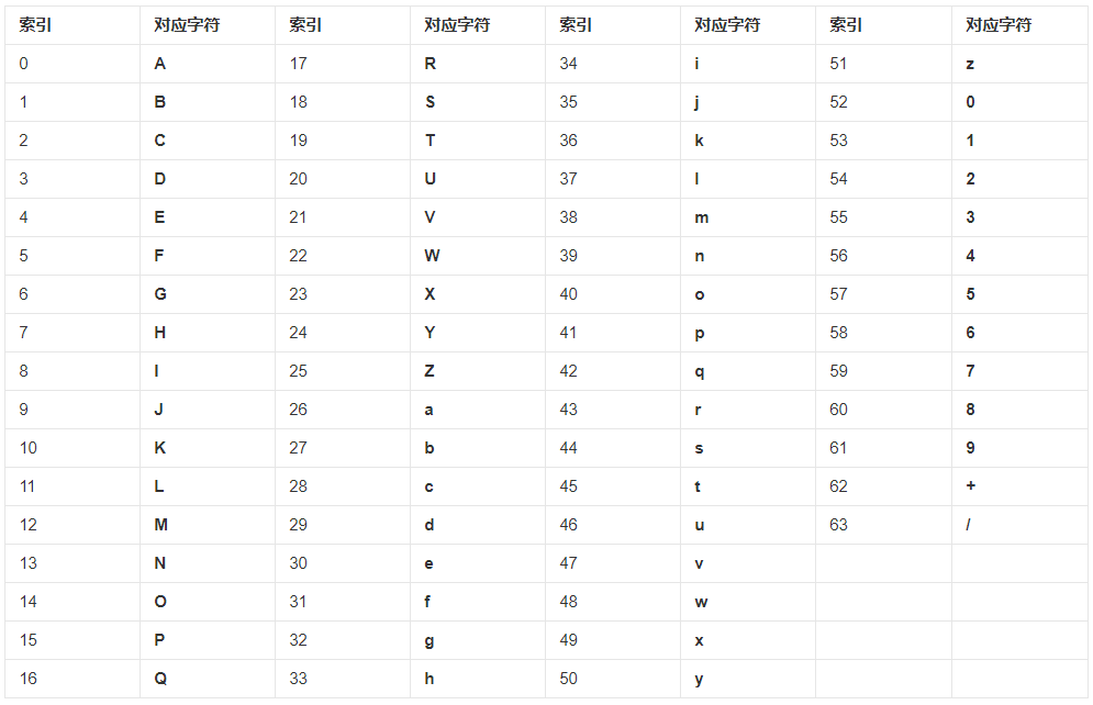 base64对应表